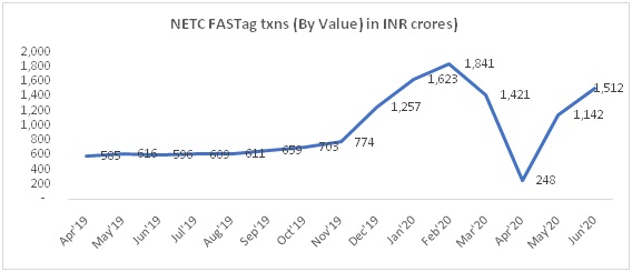 FASTag Trends (by Value) in INR crores (Source: NPCI)